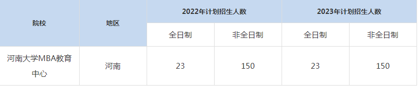 22-23年河南大學(xué)MBA招生人數(shù)匯總一覽表