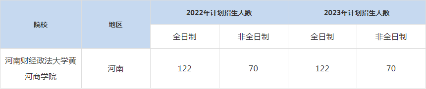 22-23年河南財(cái)經(jīng)政法大學(xué)MBA招生人數(shù)匯總一覽表