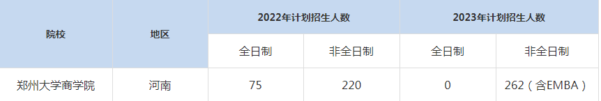 22-23年鄭州大學(xué)MBA招生人數(shù)匯總一覽表