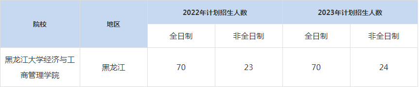 22-23年黑龍江大學(xué)MBA招生人數(shù)匯總一覽表