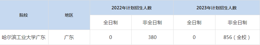 22-23年哈爾濱工業(yè)大學(xué)廣東MBA招生人數(shù)匯總一覽表