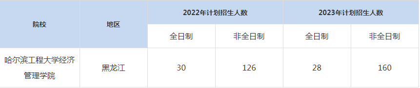 22-23年哈爾濱工程大學(xué)MBA招生人數(shù)匯總一覽表