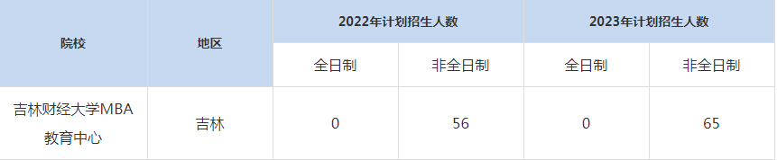 22-23年吉林財(cái)經(jīng)大學(xué)MBA招生人數(shù)匯總一覽表