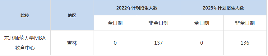 22-23年東北師范大學(xué)MBA招生人數(shù)匯總一覽表