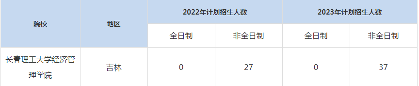 22-23年長(zhǎng)春理工大學(xué)MBA招生人數(shù)匯總一覽表