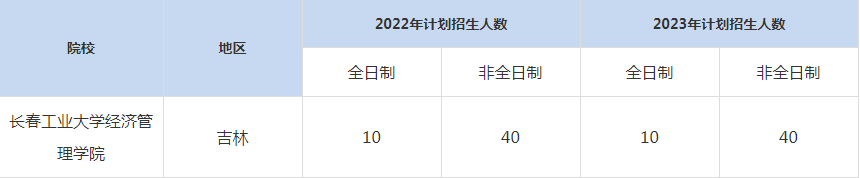 22-23年長(zhǎng)春工業(yè)大學(xué)MBA招生人數(shù)匯總一覽表