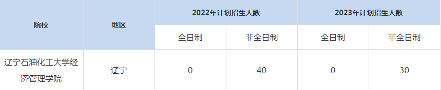 22-23年遼寧石油化工大學(xué)MBA招生人數(shù)匯總一覽表