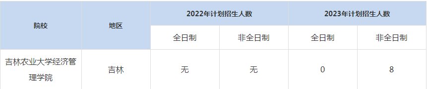 22-23年吉林農(nóng)業(yè)大學(xué)MBA招生人數(shù)匯總一覽表