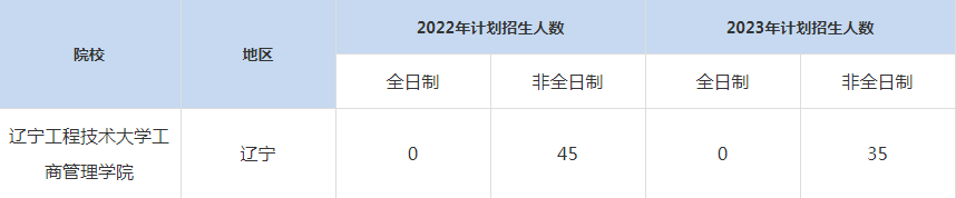 22-23年遼寧工程技術(shù)大學(xué)MBA招生人數(shù)匯總一覽表