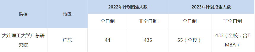 22-23年大連理工大學(xué)廣東研究院MBA招生人數(shù)匯總一覽表