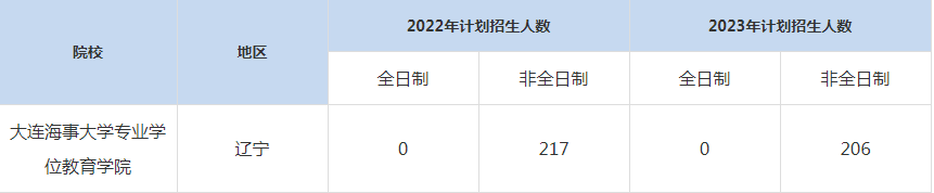 22-23年大連海事大學(xué)MBA招生人數(shù)匯總一覽表