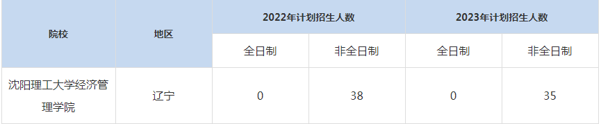 22-23年沈陽(yáng)理工大學(xué)MBA招生人數(shù)匯總一覽表