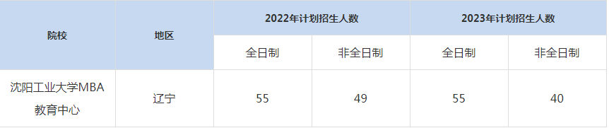 22-23年沈陽(yáng)工業(yè)大學(xué)MBA招生人數(shù)匯總一覽表