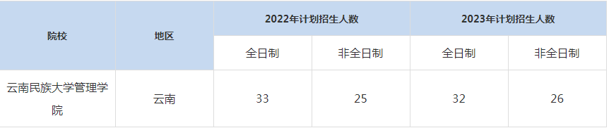 22-23年云南民族大學(xué)MBA招生人數(shù)匯總一覽表