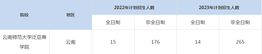 22-23年云南師范大學(xué)MBA招生人數(shù)匯總一覽表