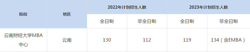 22-23年云南財(cái)經(jīng)大學(xué)MBA招生人數(shù)匯總一覽表