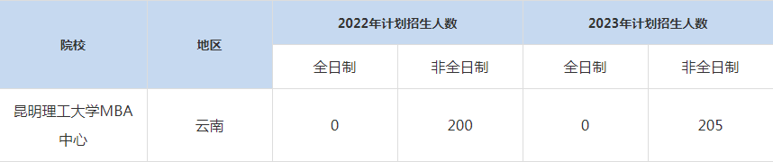 22-23年昆明理工大MBA招生人數(shù)匯總一覽表