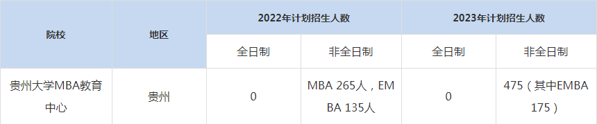 22-23年貴州大學(xué)MBA招生人數(shù)匯總一覽表