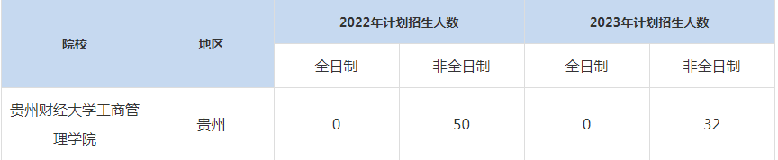 22-23年貴州財(cái)經(jīng)大學(xué)MBA招生人數(shù)匯總一覽表