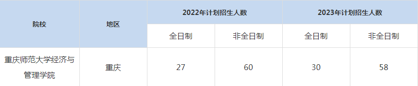 22-23年重慶師范大學(xué)MBA招生人數(shù)匯總一覽表