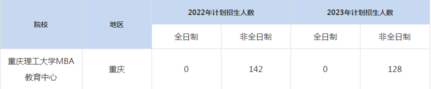 22-23年重慶理工大學(xué)MBA招生人數(shù)匯總一覽表