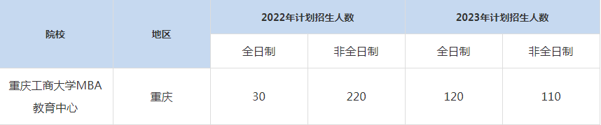 22-23年重慶工商大學(xué)MBA招生人數(shù)匯總一覽表