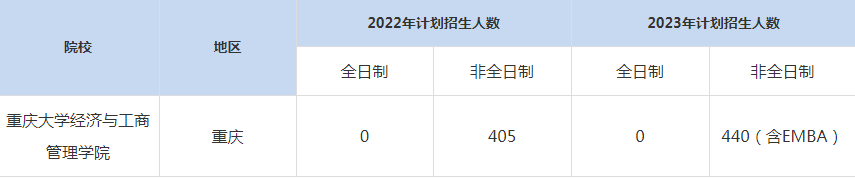 22-23年重慶大學(xué)MBA招生人數(shù)匯總一覽表