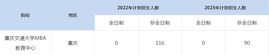 22-23年重慶交通大學(xué)MBA招生人數(shù)匯總一覽表