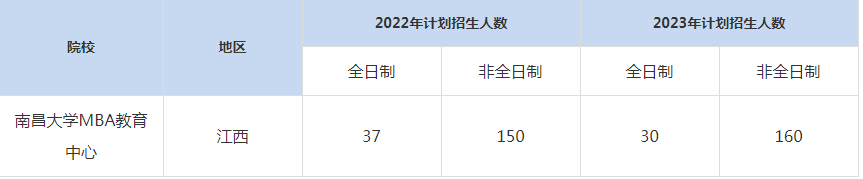 22-23年南昌大學(xué)MBA招生人數(shù)匯總一覽表