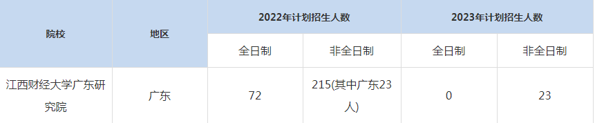 22-23年江西財(cái)經(jīng)大學(xué)廣東研究院MBA招生人數(shù)匯總一覽表