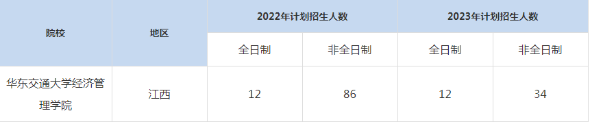 22-23年華東交通大學(xué)MBA招生人數(shù)匯總一覽表