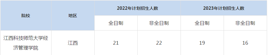 22-23年江西科技師范大學(xué)MBA招生人數(shù)匯總一覽表