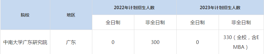 22-23年中南大學(xué)廣東研究院MBA招生人數(shù)匯總一覽表