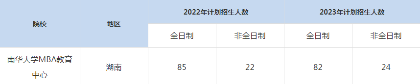 22-23年南華大學(xué)MBA招生人數(shù)匯總一覽表