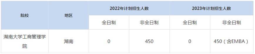 22-23年湖南大學(xué)MBA招生人數(shù)匯總一覽表