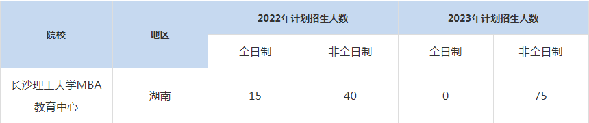 22-23年長(zhǎng)沙理工大學(xué)MBA招生人數(shù)匯總一覽表