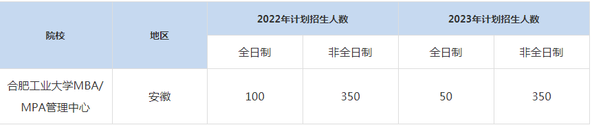 22-23合肥工業(yè)大學(xué)MBA招生人數(shù)匯總一覽表