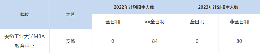 22-23年安徽工業(yè)大學(xué)MBA招生人數(shù)匯總一覽表