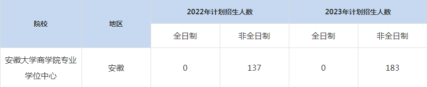 22-23年安徽大學(xué)MBA招生人數(shù)匯總一覽表