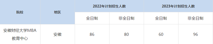 22-23安徽財(cái)經(jīng)大學(xué)MBA招生人數(shù)匯總一覽表