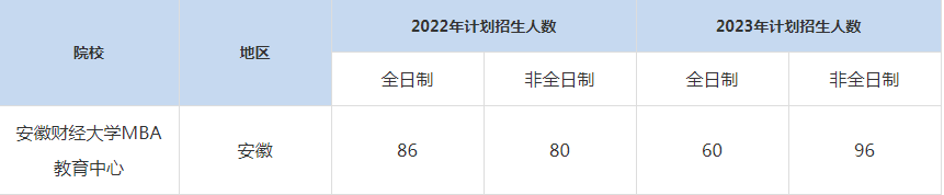 22-23年燕山大學(xué)MBA招生人數(shù)匯總一覽表