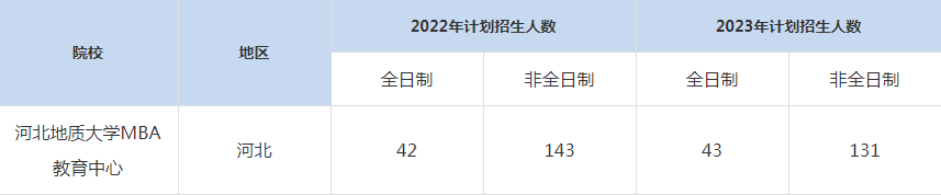 22-23年河北地質(zhì)大學(xué)MBA招生人數(shù)匯總一覽表