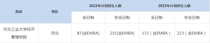 22-23年河北工業(yè)大學(xué)MBA招生人數(shù)匯總一覽表