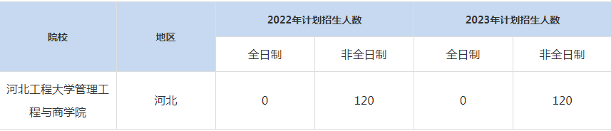 22-23年河北工程大學(xué)MBA招生人數(shù)匯總一覽表