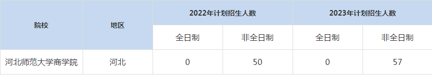 22-23年河北師范大學(xué)MBA招生人數(shù)匯總一覽表