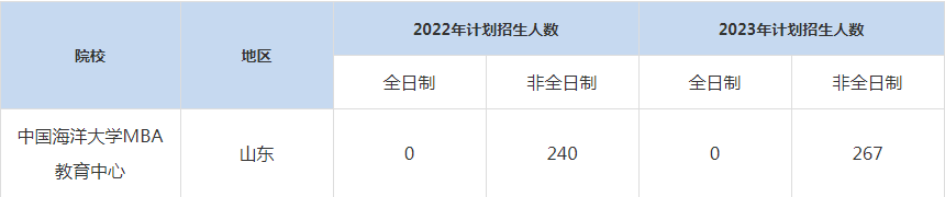 22-23年中國海洋大學(xué)MBA招生人數(shù)匯總一覽表