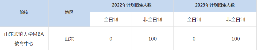 22-23年山東師范大學(xué)MBA招生人數(shù)匯總一覽表