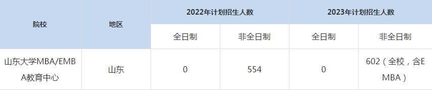 22-23年山東大MBA招生人數(shù)匯總一覽表