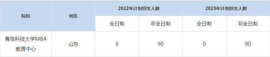 22-23年青島科技大學(xué)MBA招生人數(shù)匯總一覽表