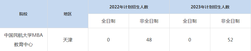 22-23年中國民航大學MBA招生人數(shù)匯總一覽表